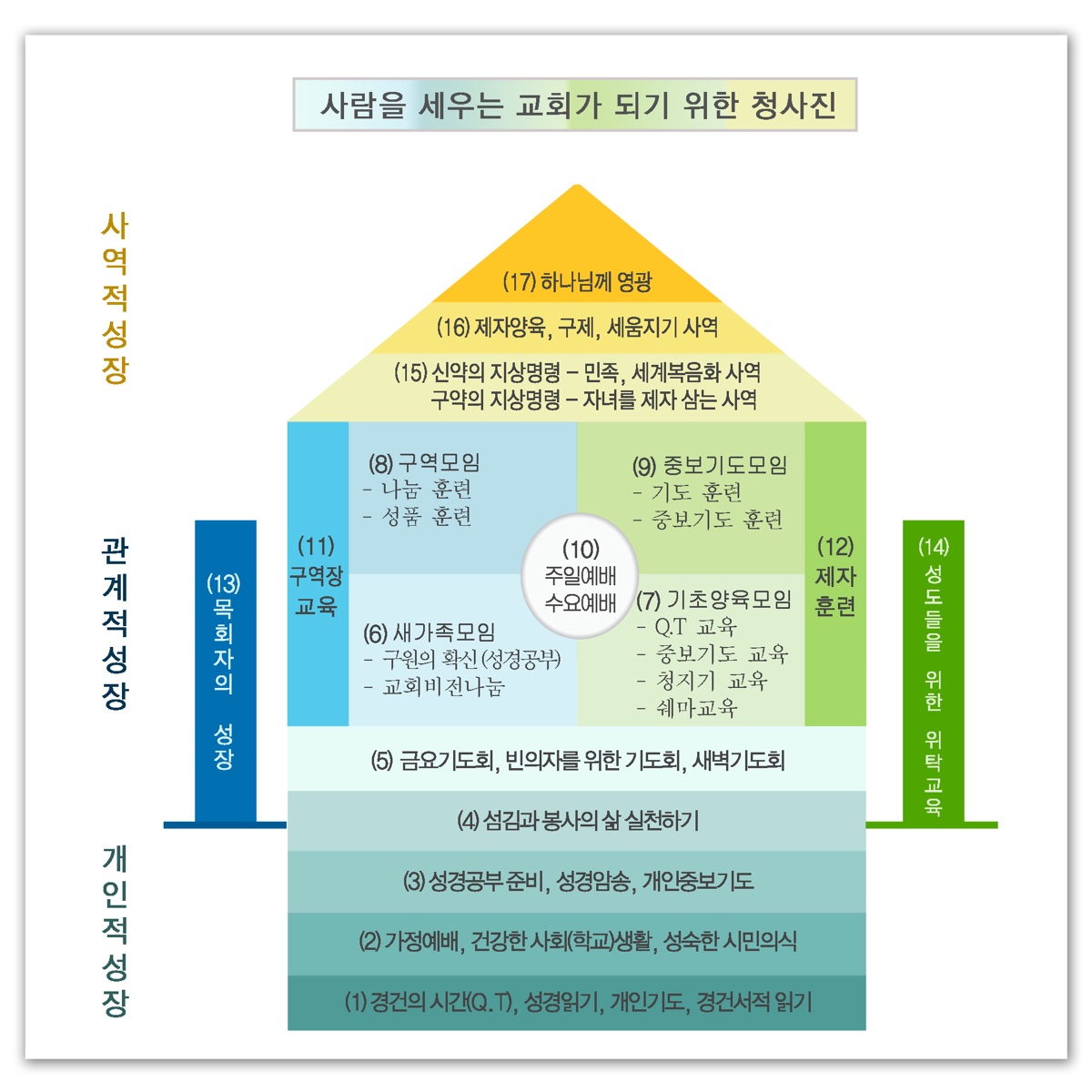 사람을 세우는 교회가 되기 위한 청사진: 개인적 성장, 관계적 성장, 사역적 성장